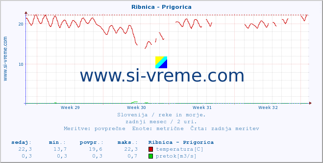 POVPREČJE :: Ribnica - Prigorica :: temperatura | pretok | višina :: zadnji mesec / 2 uri.