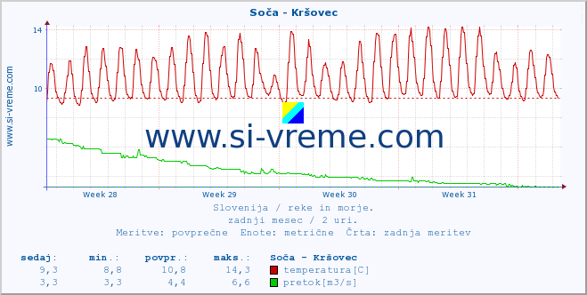 POVPREČJE :: Soča - Kršovec :: temperatura | pretok | višina :: zadnji mesec / 2 uri.