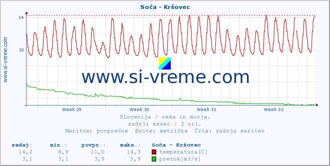 POVPREČJE :: Soča - Kršovec :: temperatura | pretok | višina :: zadnji mesec / 2 uri.