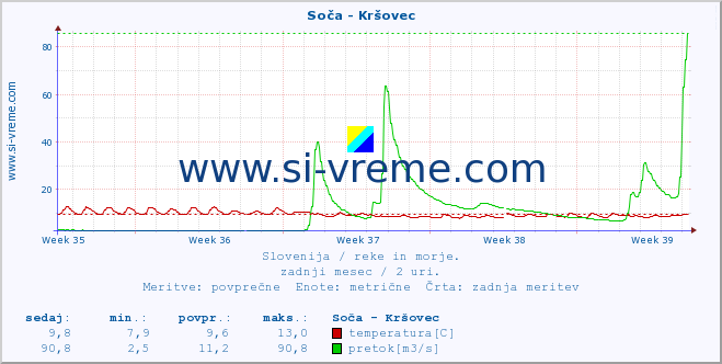 POVPREČJE :: Soča - Kršovec :: temperatura | pretok | višina :: zadnji mesec / 2 uri.