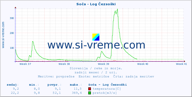 POVPREČJE :: Soča - Log Čezsoški :: temperatura | pretok | višina :: zadnji mesec / 2 uri.