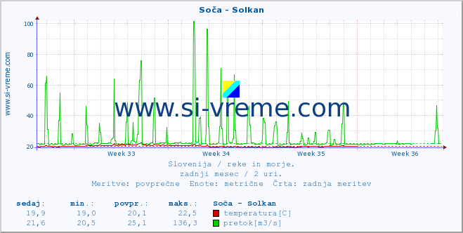 POVPREČJE :: Soča - Solkan :: temperatura | pretok | višina :: zadnji mesec / 2 uri.