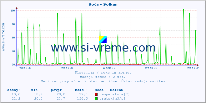 POVPREČJE :: Soča - Solkan :: temperatura | pretok | višina :: zadnji mesec / 2 uri.