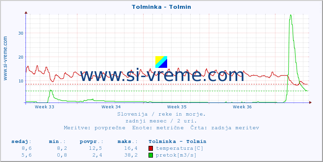 POVPREČJE :: Tolminka - Tolmin :: temperatura | pretok | višina :: zadnji mesec / 2 uri.