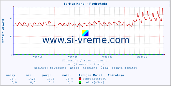 POVPREČJE :: Idrijca Kanal - Podroteja :: temperatura | pretok | višina :: zadnji mesec / 2 uri.