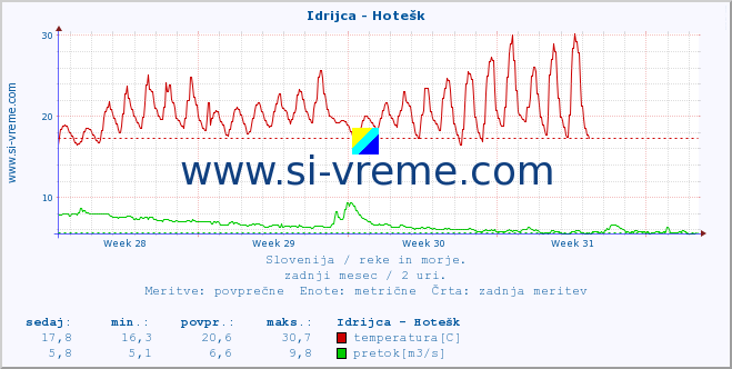 POVPREČJE :: Idrijca - Hotešk :: temperatura | pretok | višina :: zadnji mesec / 2 uri.