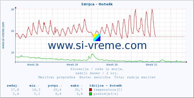 POVPREČJE :: Idrijca - Hotešk :: temperatura | pretok | višina :: zadnji mesec / 2 uri.