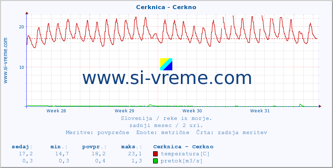 POVPREČJE :: Cerknica - Cerkno :: temperatura | pretok | višina :: zadnji mesec / 2 uri.