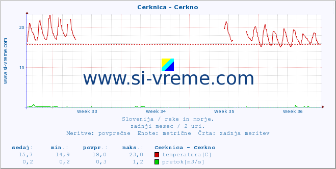 POVPREČJE :: Cerknica - Cerkno :: temperatura | pretok | višina :: zadnji mesec / 2 uri.