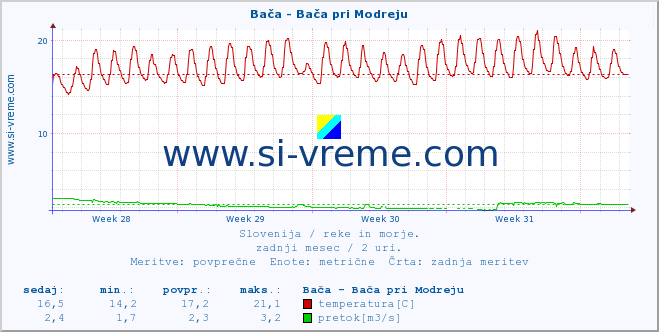 POVPREČJE :: Bača - Bača pri Modreju :: temperatura | pretok | višina :: zadnji mesec / 2 uri.