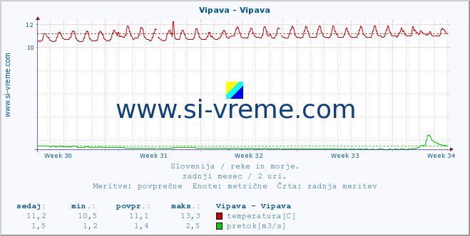 POVPREČJE :: Vipava - Vipava :: temperatura | pretok | višina :: zadnji mesec / 2 uri.