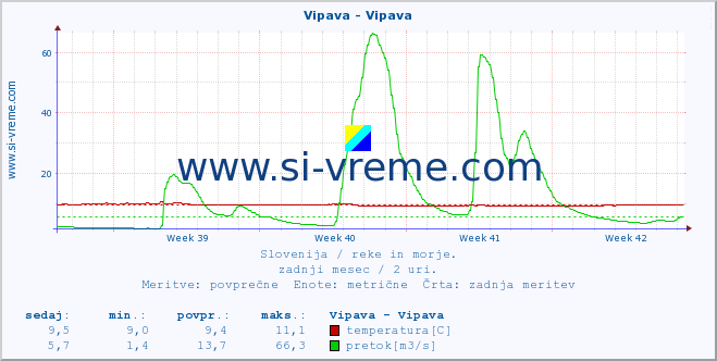 POVPREČJE :: Vipava - Vipava :: temperatura | pretok | višina :: zadnji mesec / 2 uri.