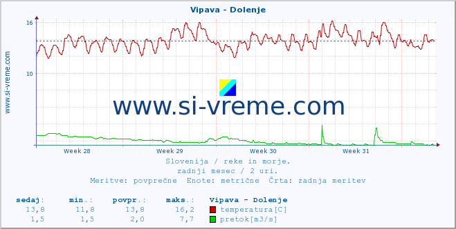 POVPREČJE :: Vipava - Dolenje :: temperatura | pretok | višina :: zadnji mesec / 2 uri.