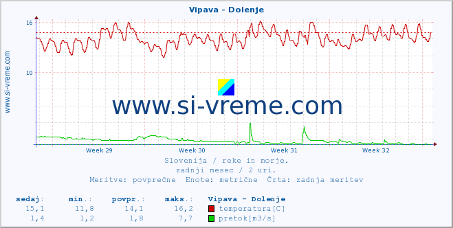 POVPREČJE :: Vipava - Dolenje :: temperatura | pretok | višina :: zadnji mesec / 2 uri.