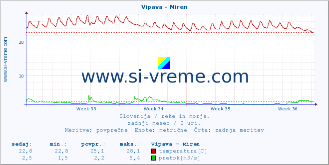 POVPREČJE :: Vipava - Miren :: temperatura | pretok | višina :: zadnji mesec / 2 uri.