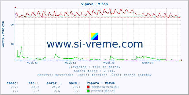 POVPREČJE :: Vipava - Miren :: temperatura | pretok | višina :: zadnji mesec / 2 uri.