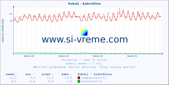 POVPREČJE :: Hubelj - Ajdovščina :: temperatura | pretok | višina :: zadnji mesec / 2 uri.