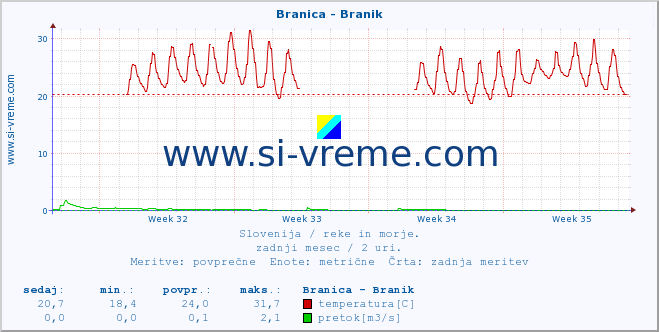 POVPREČJE :: Branica - Branik :: temperatura | pretok | višina :: zadnji mesec / 2 uri.