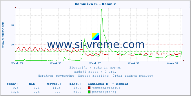 POVPREČJE :: Branica - Branik :: temperatura | pretok | višina :: zadnji mesec / 2 uri.