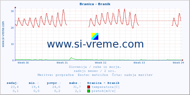 POVPREČJE :: Branica - Branik :: temperatura | pretok | višina :: zadnji mesec / 2 uri.