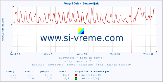 POVPREČJE :: Vogršček - Bezovljak :: temperatura | pretok | višina :: zadnji mesec / 2 uri.