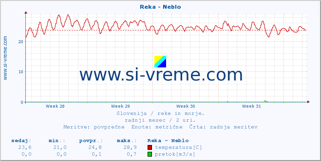 POVPREČJE :: Reka - Neblo :: temperatura | pretok | višina :: zadnji mesec / 2 uri.