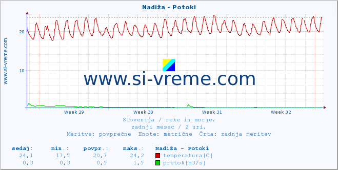 POVPREČJE :: Nadiža - Potoki :: temperatura | pretok | višina :: zadnji mesec / 2 uri.