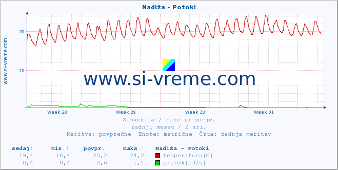 POVPREČJE :: Nadiža - Potoki :: temperatura | pretok | višina :: zadnji mesec / 2 uri.