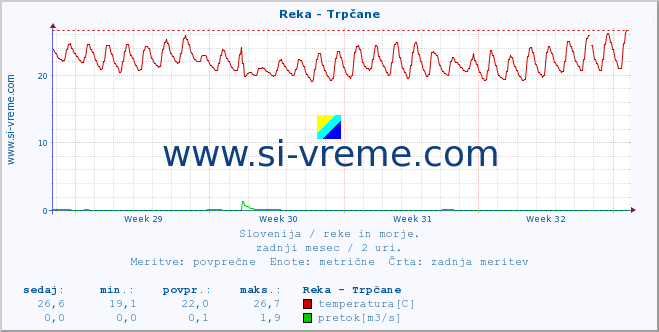 POVPREČJE :: Reka - Trpčane :: temperatura | pretok | višina :: zadnji mesec / 2 uri.