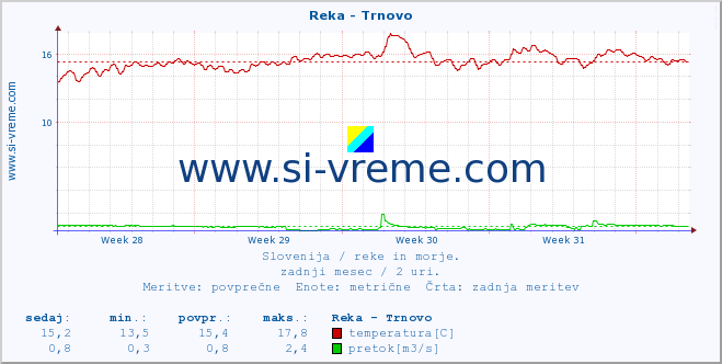 POVPREČJE :: Reka - Trnovo :: temperatura | pretok | višina :: zadnji mesec / 2 uri.