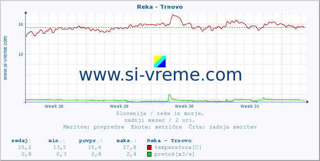 POVPREČJE :: Reka - Trnovo :: temperatura | pretok | višina :: zadnji mesec / 2 uri.