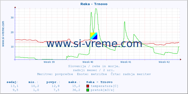 POVPREČJE :: Reka - Trnovo :: temperatura | pretok | višina :: zadnji mesec / 2 uri.