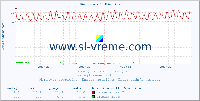 POVPREČJE :: Bistrica - Il. Bistrica :: temperatura | pretok | višina :: zadnji mesec / 2 uri.