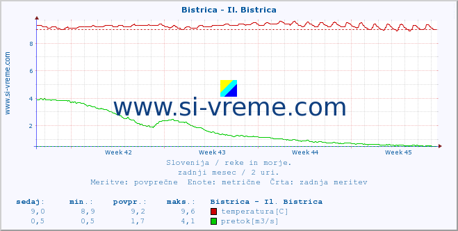 POVPREČJE :: Bistrica - Il. Bistrica :: temperatura | pretok | višina :: zadnji mesec / 2 uri.