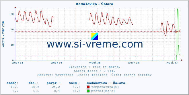 POVPREČJE :: Badaševica - Šalara :: temperatura | pretok | višina :: zadnji mesec / 2 uri.