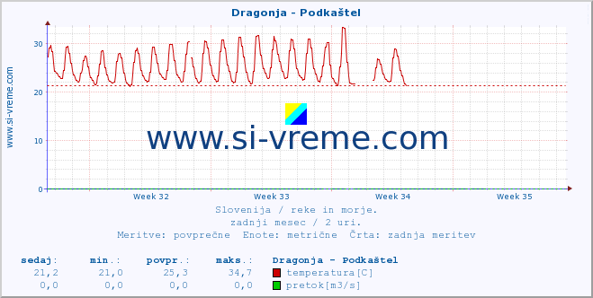 POVPREČJE :: Dragonja - Podkaštel :: temperatura | pretok | višina :: zadnji mesec / 2 uri.