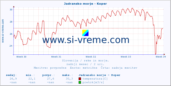 POVPREČJE :: Jadransko morje - Koper :: temperatura | pretok | višina :: zadnji mesec / 2 uri.