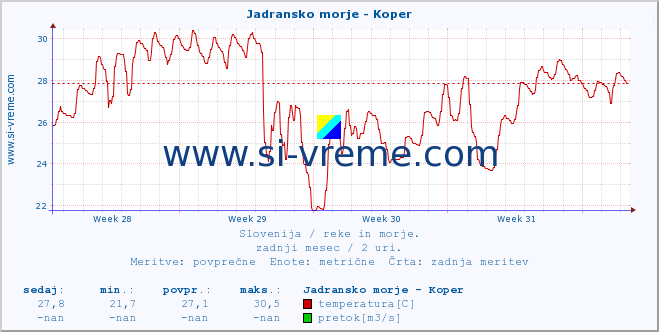 POVPREČJE :: Jadransko morje - Koper :: temperatura | pretok | višina :: zadnji mesec / 2 uri.