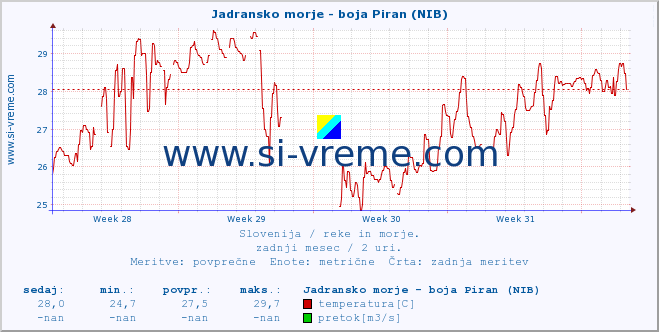 POVPREČJE :: Jadransko morje - boja Piran (NIB) :: temperatura | pretok | višina :: zadnji mesec / 2 uri.