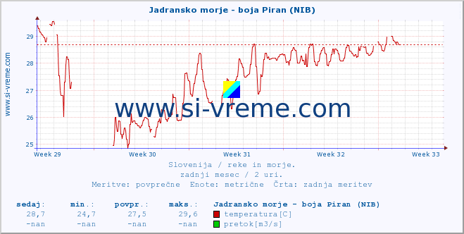 POVPREČJE :: Jadransko morje - boja Piran (NIB) :: temperatura | pretok | višina :: zadnji mesec / 2 uri.