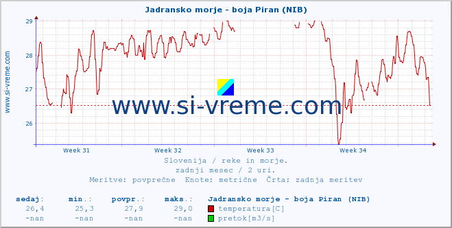 POVPREČJE :: Jadransko morje - boja Piran (NIB) :: temperatura | pretok | višina :: zadnji mesec / 2 uri.