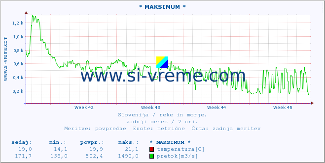 POVPREČJE :: * MAKSIMUM * :: temperatura | pretok | višina :: zadnji mesec / 2 uri.