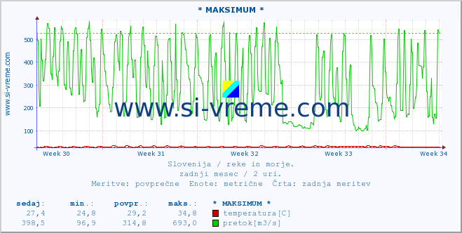 POVPREČJE :: * MAKSIMUM * :: temperatura | pretok | višina :: zadnji mesec / 2 uri.