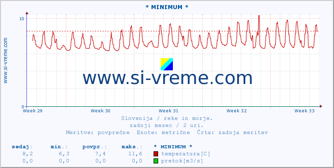 POVPREČJE :: * MINIMUM * :: temperatura | pretok | višina :: zadnji mesec / 2 uri.