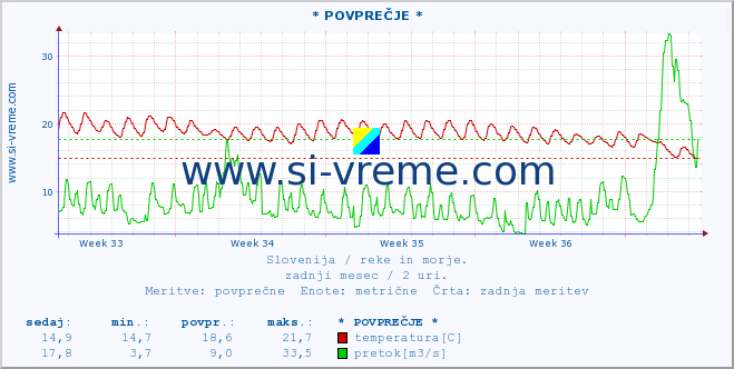 POVPREČJE :: * POVPREČJE * :: temperatura | pretok | višina :: zadnji mesec / 2 uri.