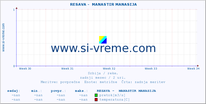 POVPREČJE ::  RESAVA -  MANASTIR MANASIJA :: višina | pretok | temperatura :: zadnji mesec / 2 uri.