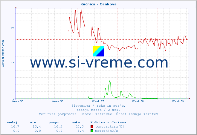 POVPREČJE :: Kučnica - Cankova :: temperatura | pretok | višina :: zadnji mesec / 2 uri.