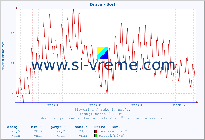 POVPREČJE :: Drava - Borl :: temperatura | pretok | višina :: zadnji mesec / 2 uri.