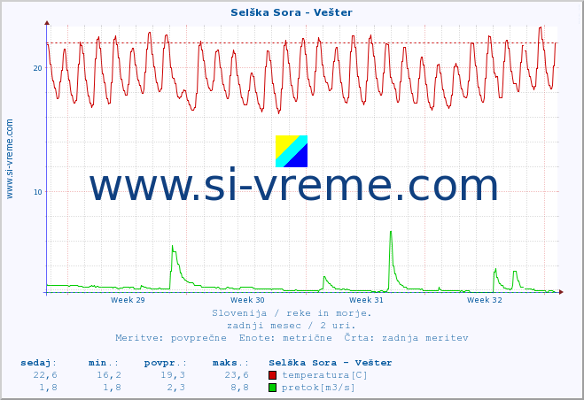 POVPREČJE :: Selška Sora - Vešter :: temperatura | pretok | višina :: zadnji mesec / 2 uri.