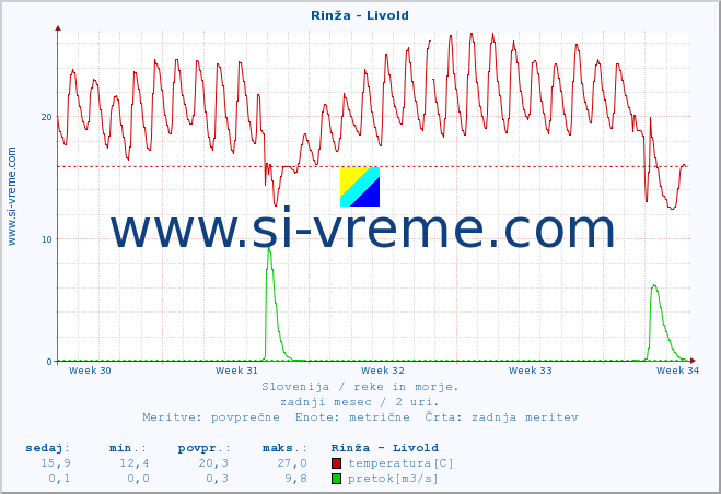 POVPREČJE :: Rinža - Livold :: temperatura | pretok | višina :: zadnji mesec / 2 uri.